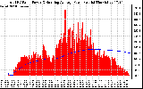 Solar PV/Inverter Performance Total PV Panel & Running Average Power Output