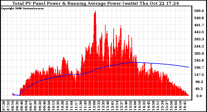 Solar PV/Inverter Performance Total PV Panel & Running Average Power Output