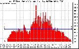 Solar PV/Inverter Performance Total PV Panel Power Output