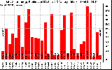 Solar PV/Inverter Performance Daily Solar Energy Production