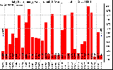 Solar PV/Inverter Performance Daily Solar Energy Production Value