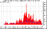 Solar PV/Inverter Performance Grid Power & Solar Radiation