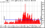 Solar PV/Inverter Performance Inverter Power Output