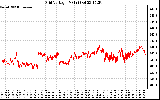 Solar PV/Inverter Performance Grid Voltage