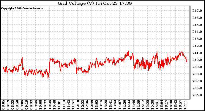 Solar PV/Inverter Performance Grid Voltage