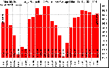 Solar PV/Inverter Performance Monthly Solar Energy Production