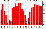 Solar PV/Inverter Performance Monthly Solar Energy Production Value