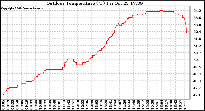 Solar PV/Inverter Performance Outdoor Temperature