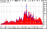 Solar PV/Inverter Performance Solar Radiation & Effective Solar Radiation per Minute