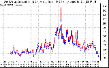 Solar PV/Inverter Performance Photovoltaic Panel Current Output