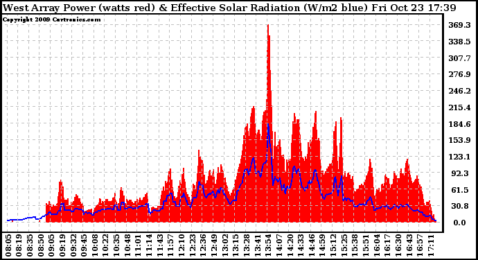 Solar PV/Inverter Performance West Array Power Output & Effective Solar Radiation