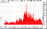 Solar PV/Inverter Performance West Array Actual & Average Power Output