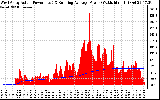 Solar PV/Inverter Performance West Array Actual & Running Average Power Output