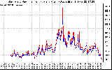 Solar PV/Inverter Performance Photovoltaic Panel Power Output