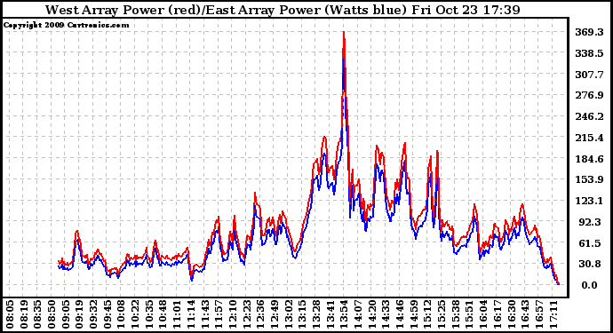 Solar PV/Inverter Performance Photovoltaic Panel Power Output