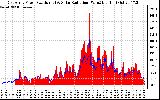 Solar PV/Inverter Performance East Array Power Output & Solar Radiation