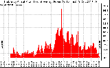 Solar PV/Inverter Performance East Array Actual & Average Power Output