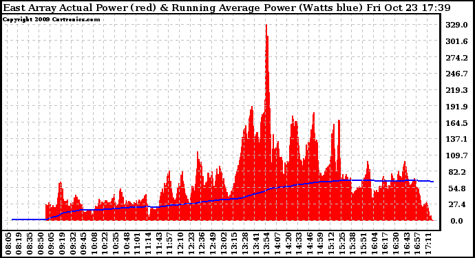 Solar PV/Inverter Performance East Array Actual & Running Average Power Output