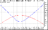 Solar PV/Inverter Performance Sun Altitude Angle & Sun Incidence Angle on PV Panels