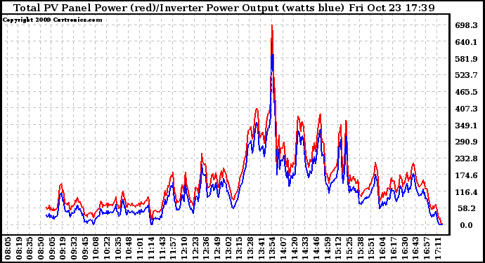 Solar PV/Inverter Performance PV Panel Power Output & Inverter Power Output