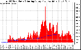 Solar PV/Inverter Performance Total PV Panel & Running Average Power Output