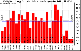 Solar PV/Inverter Performance Weekly Solar Energy Production