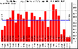 Solar PV/Inverter Performance Weekly Solar Energy Production Value