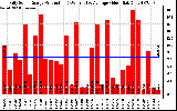 Solar PV/Inverter Performance Daily Solar Energy Production