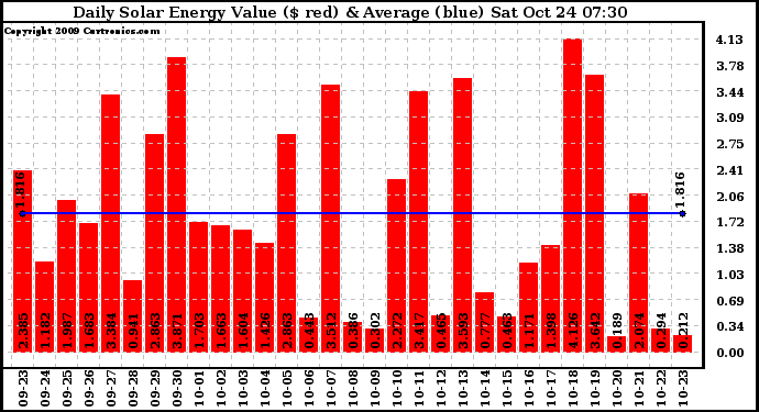 Solar PV/Inverter Performance Daily Solar Energy Production Value