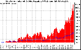 Solar PV/Inverter Performance Grid Power & Solar Radiation