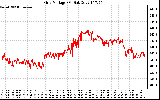 Solar PV/Inverter Performance Grid Voltage