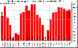 Solar PV/Inverter Performance Monthly Solar Energy Value Average Per Day ($)