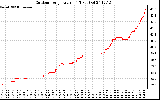 Solar PV/Inverter Performance Outdoor Temperature