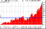 Solar PV/Inverter Performance Solar Radiation & Day Average per Minute