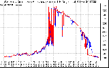 Solar PV/Inverter Performance Photovoltaic Panel Current Output