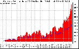 Solar PV/Inverter Performance West Array Power Output & Solar Radiation