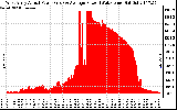 Solar PV/Inverter Performance West Array Actual & Average Power Output