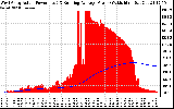 Solar PV/Inverter Performance West Array Actual & Running Average Power Output