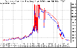 Solar PV/Inverter Performance Photovoltaic Panel Power Output