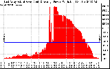 Solar PV/Inverter Performance East Array Actual & Average Power Output