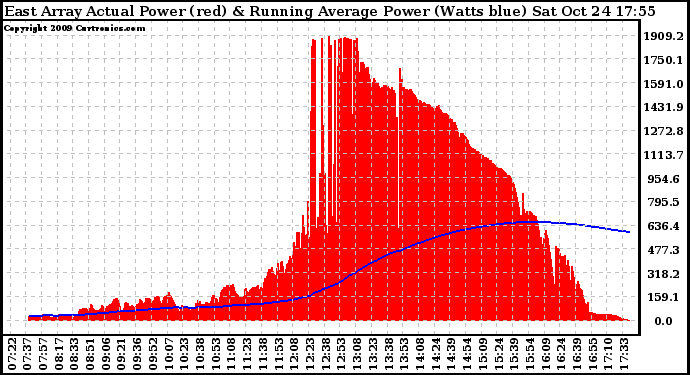 Solar PV/Inverter Performance East Array Actual & Running Average Power Output