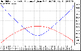 Solar PV/Inverter Performance Sun Altitude Angle & Sun Incidence Angle on PV Panels