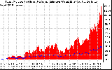 Solar PV/Inverter Performance Total PV Panel Power Output & Solar Radiation