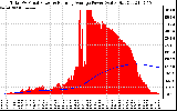 Solar PV/Inverter Performance Total PV Panel & Running Average Power Output