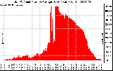 Solar PV/Inverter Performance Total PV Panel Power Output