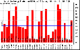 Solar PV/Inverter Performance Daily Solar Energy Production