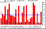 Solar PV/Inverter Performance Daily Solar Energy Production Value