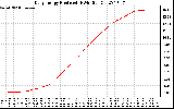 Solar PV/Inverter Performance Daily Energy Production