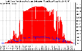 Solar PV/Inverter Performance Grid Power & Solar Radiation