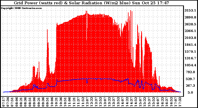 Solar PV/Inverter Performance Grid Power & Solar Radiation